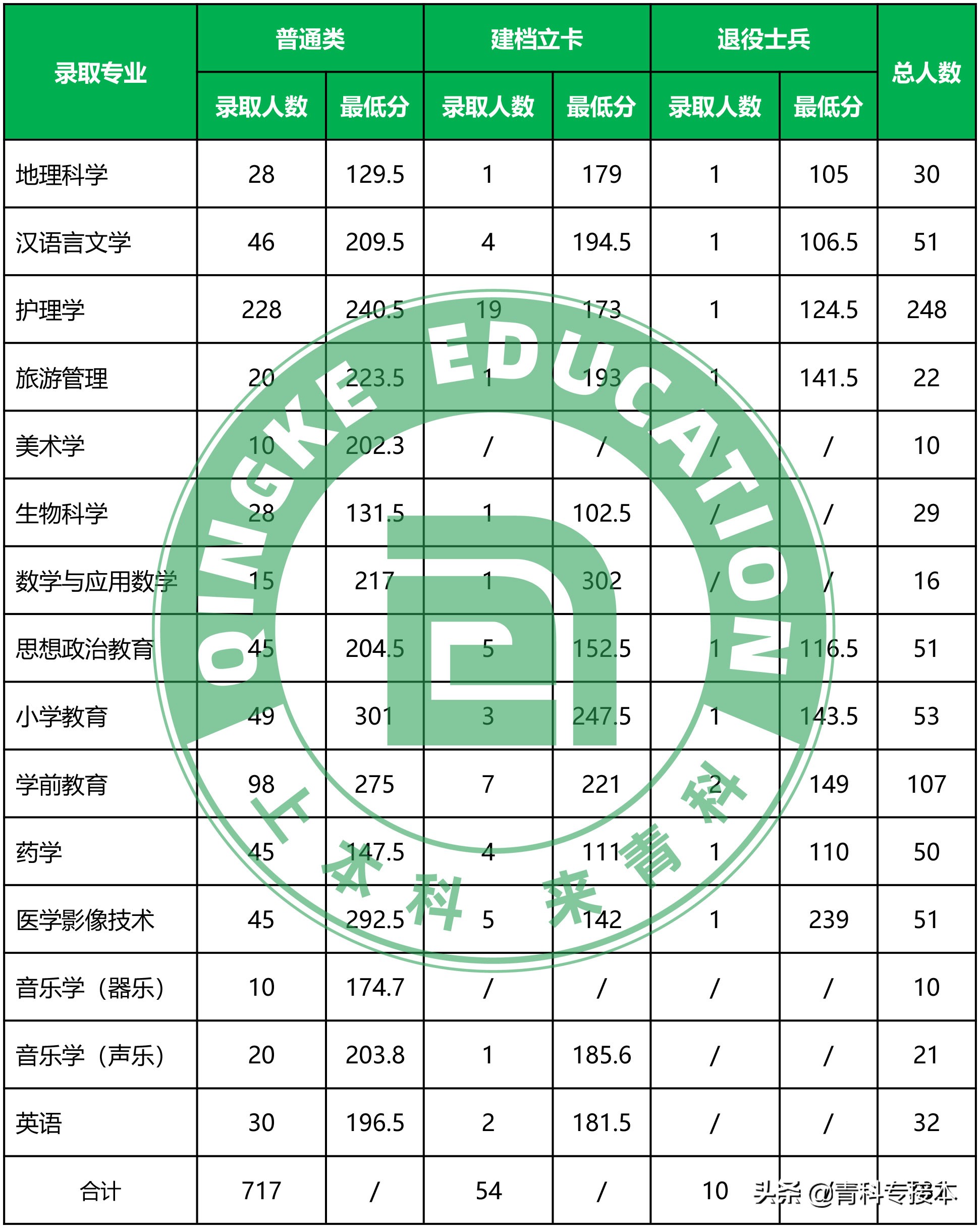 河北专接本公办录取分数，这所公办学校一百多就能上