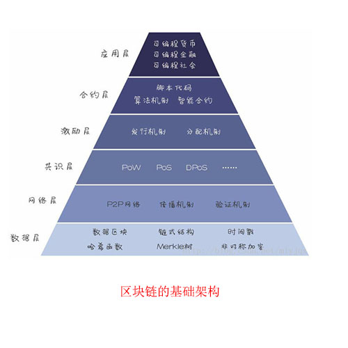 比特财经网《知识讲堂》：第八课·区块链的基础架构