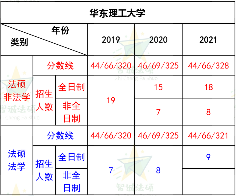 「法硕择校」——华东理工大学法律硕士录取数据分析