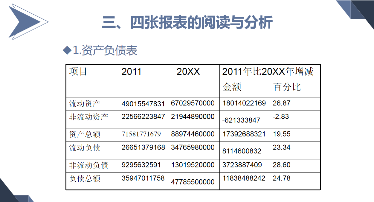 熬夜3天制作的财务报表分析报告PPT，老板看完很满意直呼要加薪