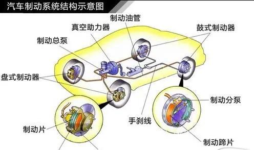 汽车制动系统工作原理详解