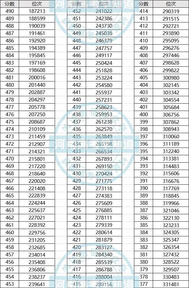 河南高考一分一段表！「2020年」
