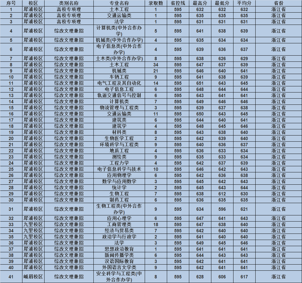 西南交通大学2019各省专业录取分数，附16-18年录取分数