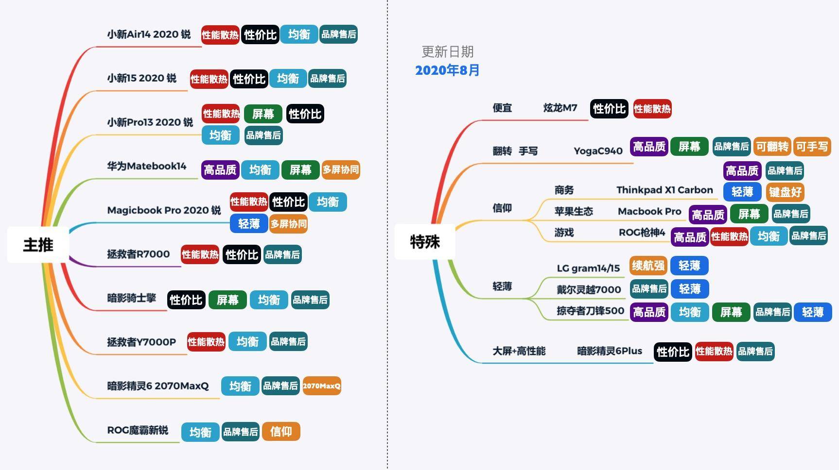 十几分钟，教你购买笔记本电脑「图文版」