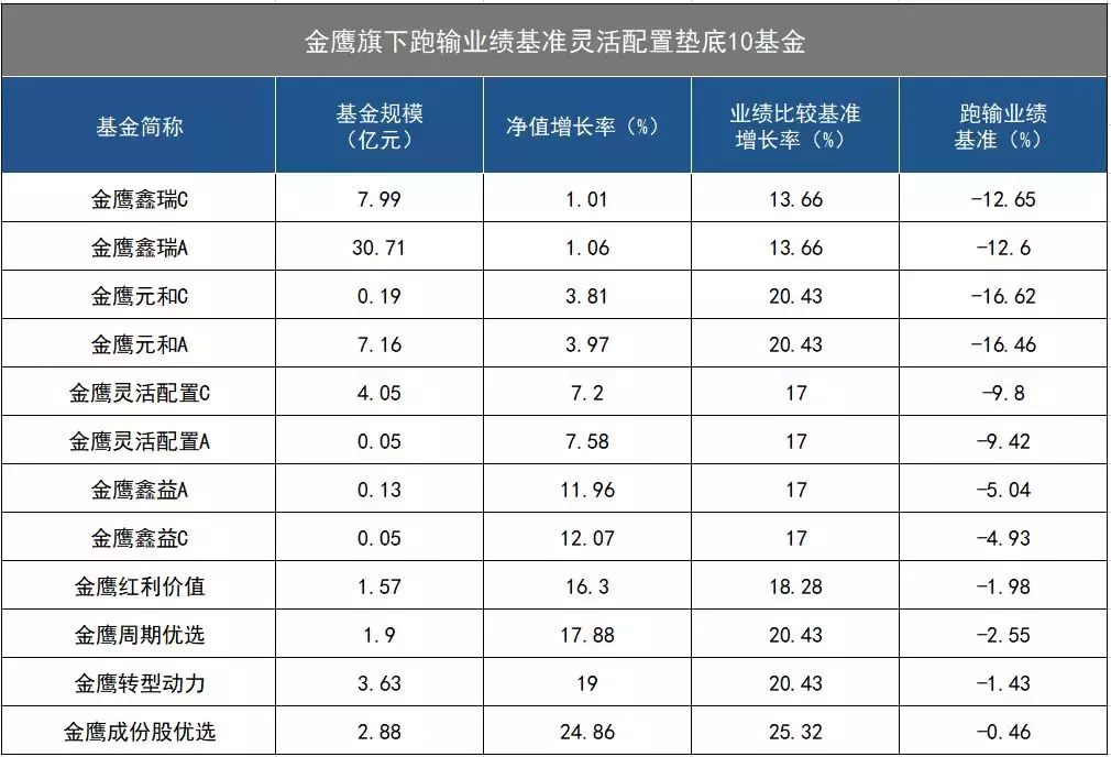 超级反弹中掉队的基金公司 金鹰和中银为何如此凄惨