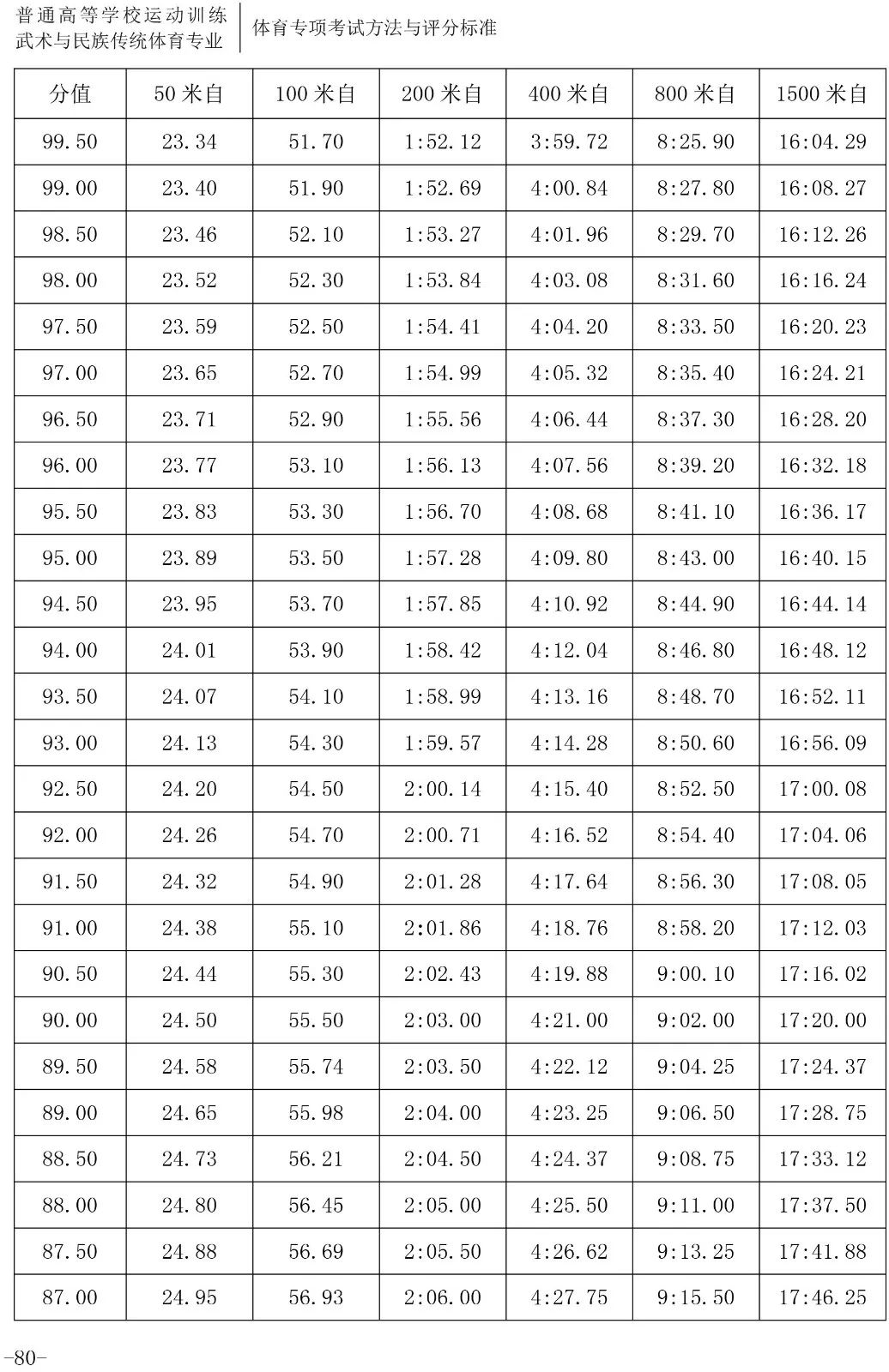 跳水评分.5怎么读(「2020版」体育专项考试方法与评分标准----游泳、跳水、花样游泳)