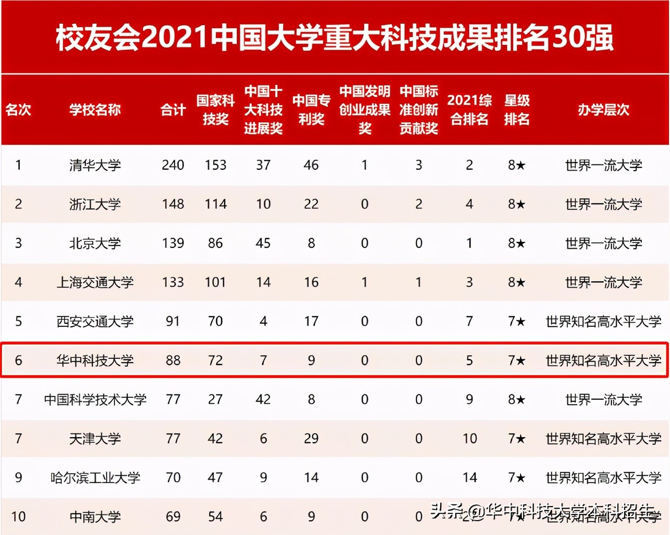 热搜！占地7000余亩，培养多位重量级院士，揭开华中科技大学的“神秘力量”！