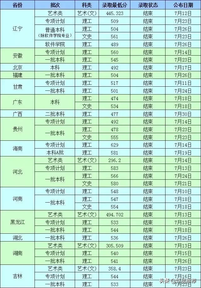 走进高校：沈阳工业大学（附2019年各省录取分数线）