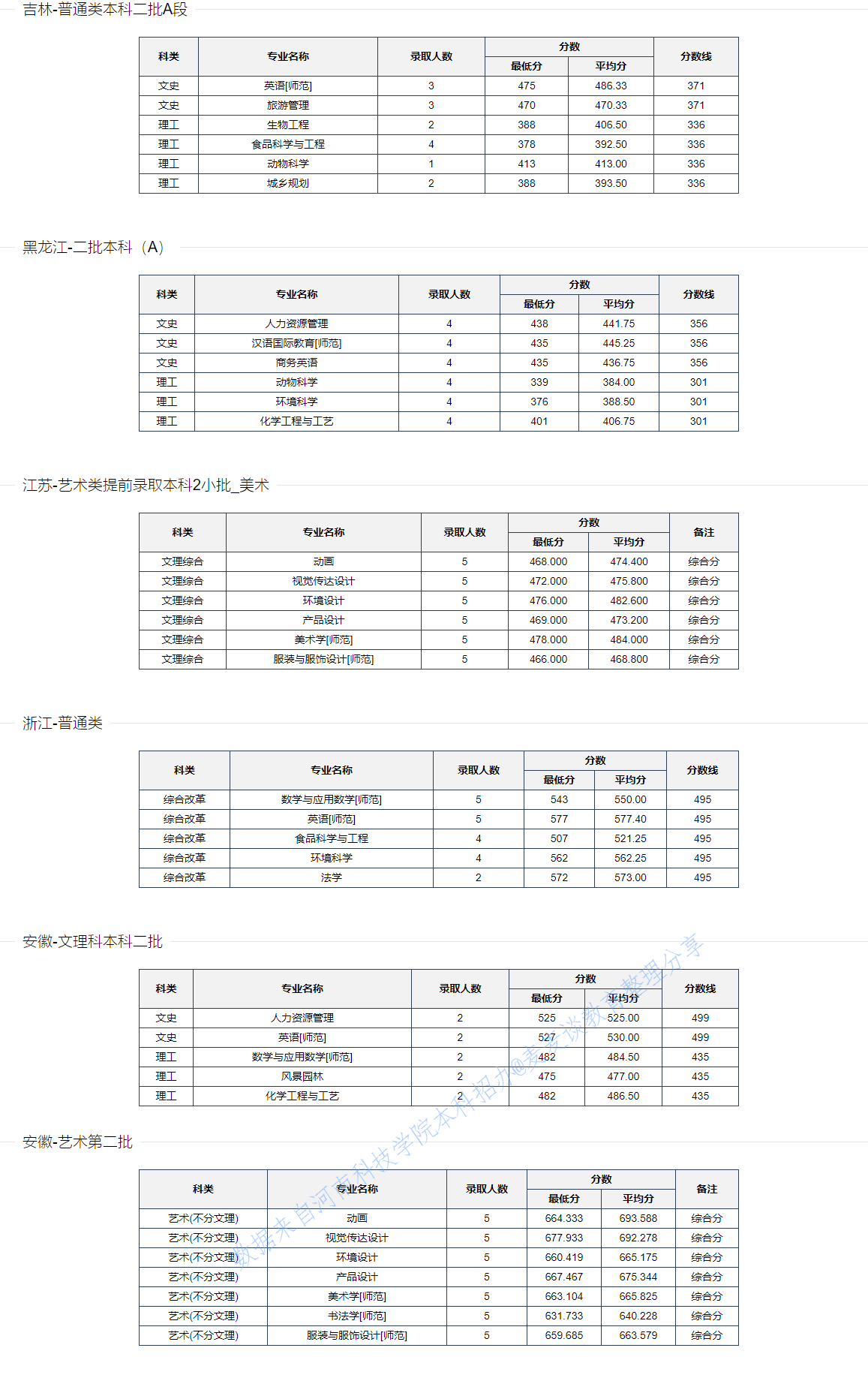 河南科技学院2020在全国各省各专业录取分数及人数！含艺术