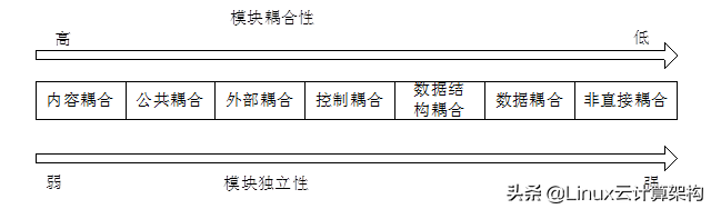 软件设计:彻底理解什么是内聚和耦合？