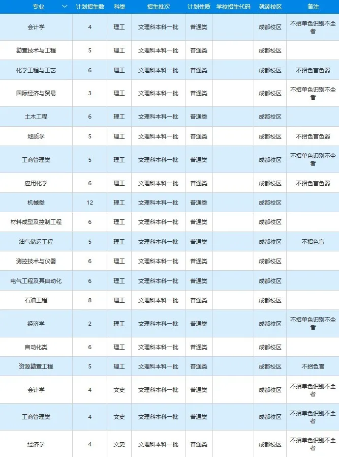 高考各分数段可报大学一览表！一本线上考生必看