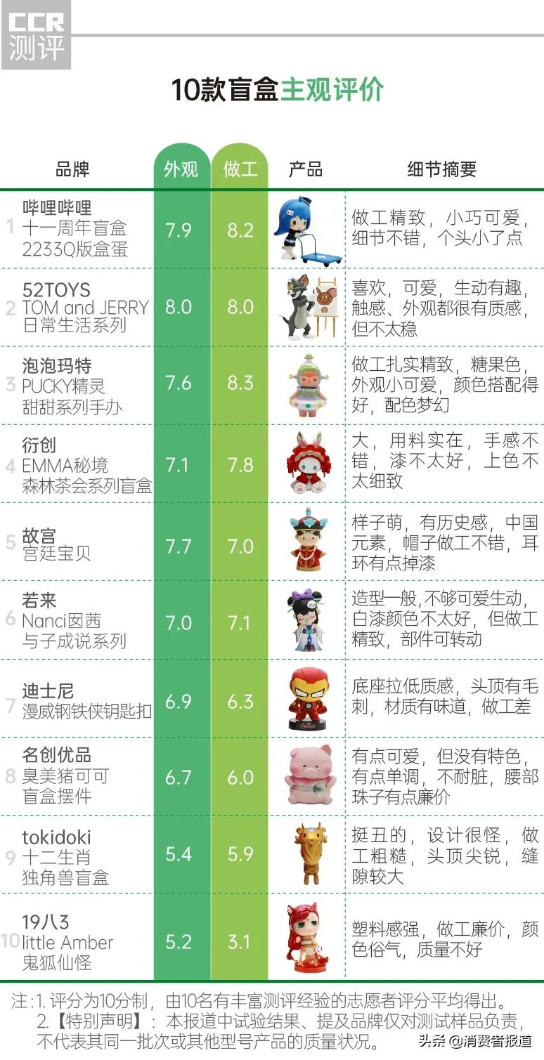 10款盲盒综合评价:泡泡玛特仅排第三,这款盲盒性价比更高