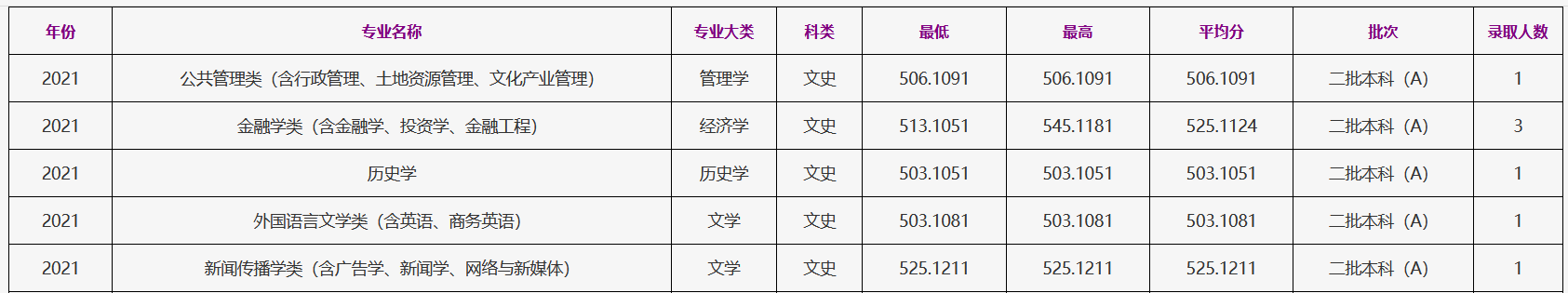 2021浙江工商大学东北三省录取分数