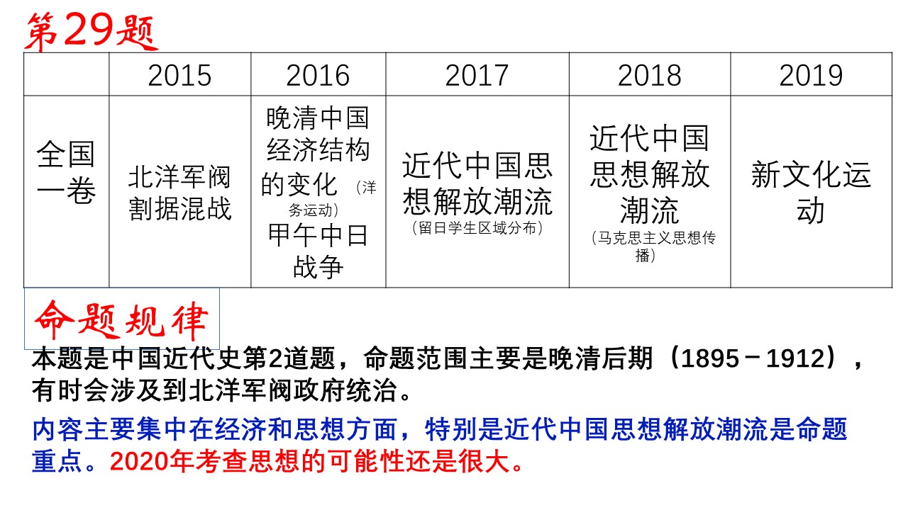 近五年高考命题情况统计分析，2020年高考历史可能这样考
