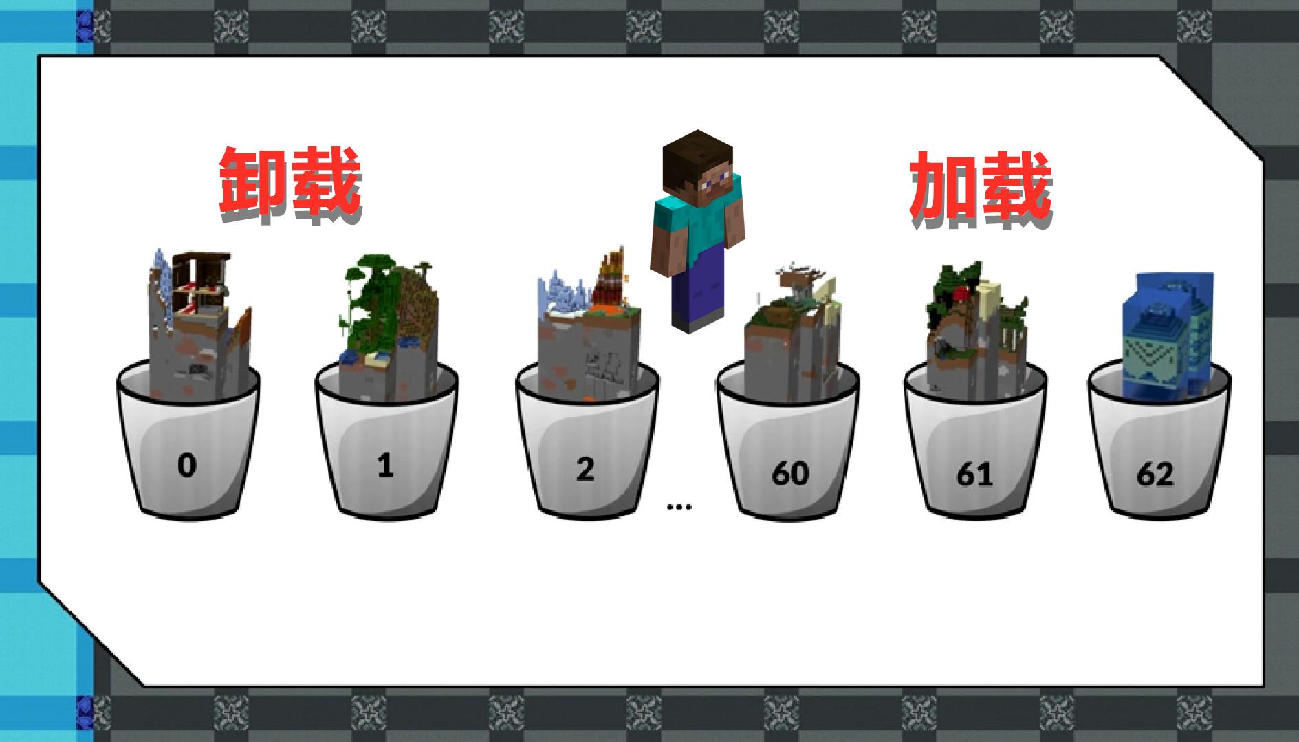 我的世界所有区块同时加载，内存多惊人？162万个100T硬盘装不下