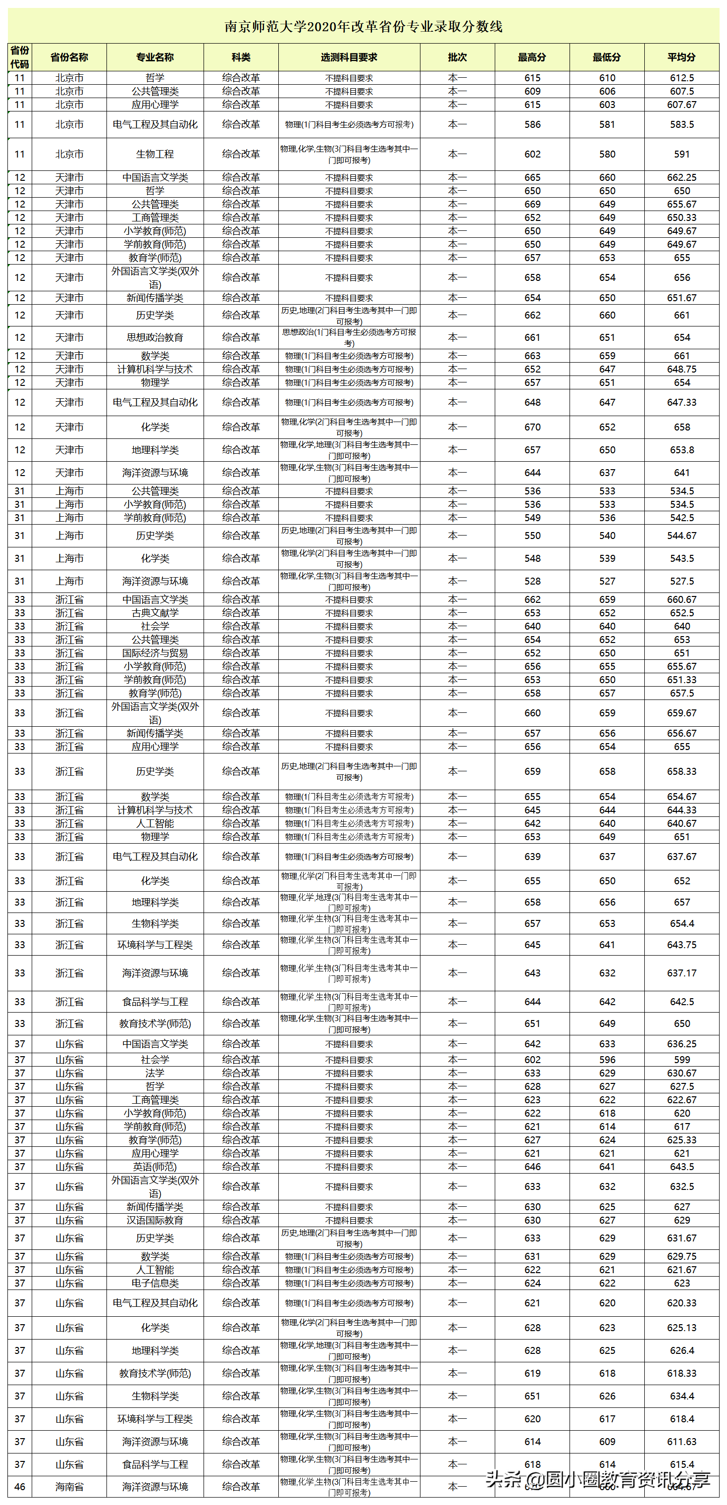 2021年江苏高考 南京师范大学2020年分省、分专业录取分数