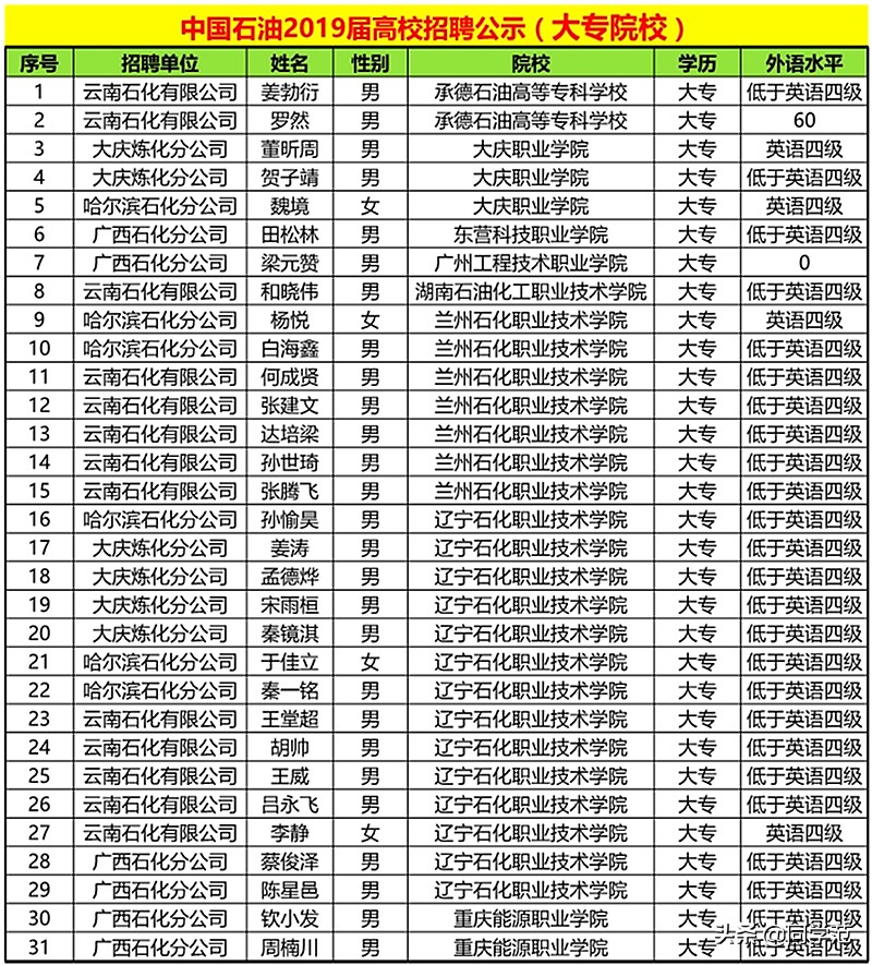 中石油高校招聘（中石油各单位校招人选公开）