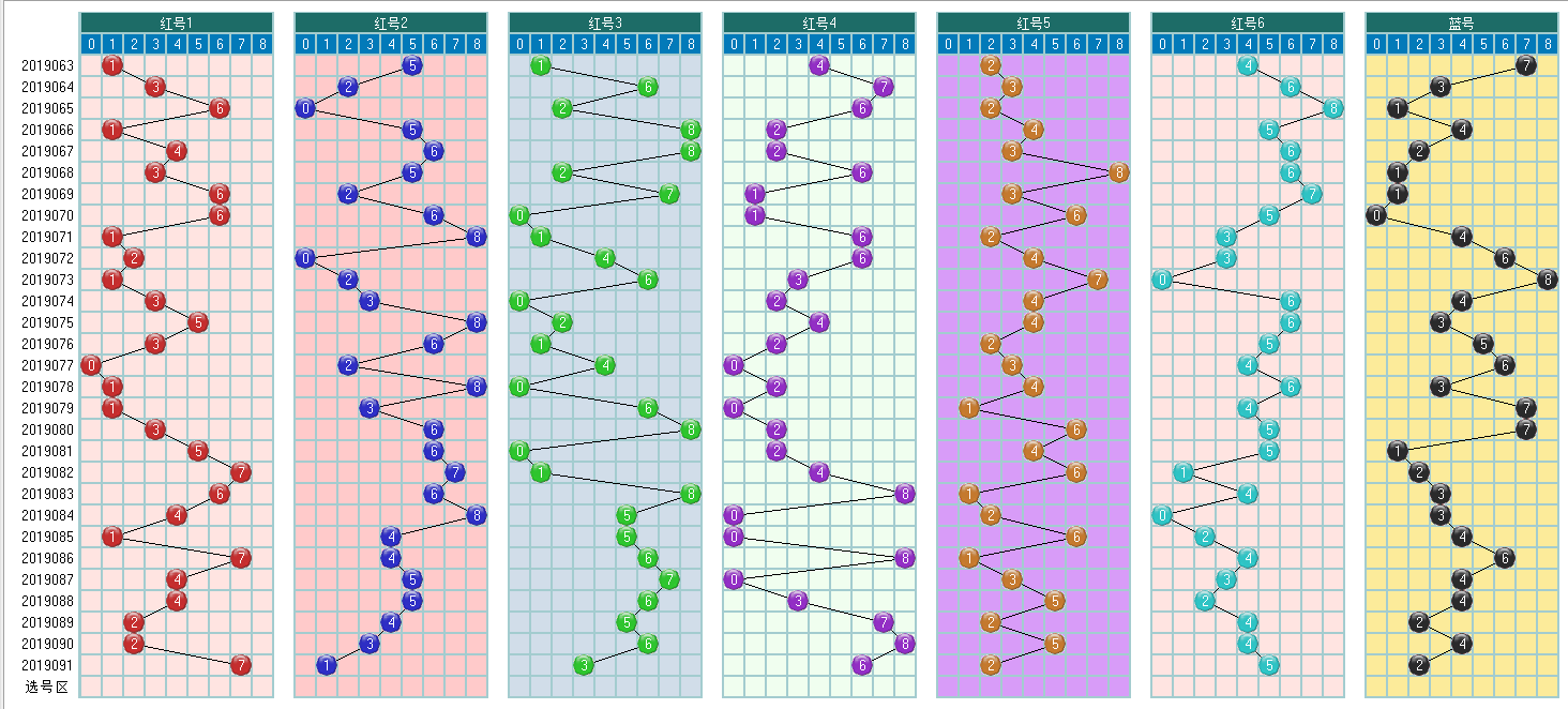 福彩双色球092期开奖走势图-定位 余数 尾数 篮球分析走势图