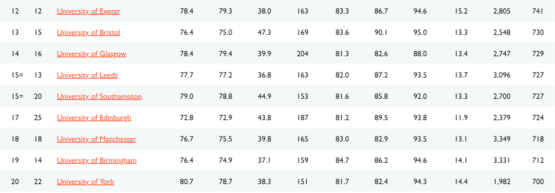 最全解析2021TIMES英国大学排名！这些大学开挂了？