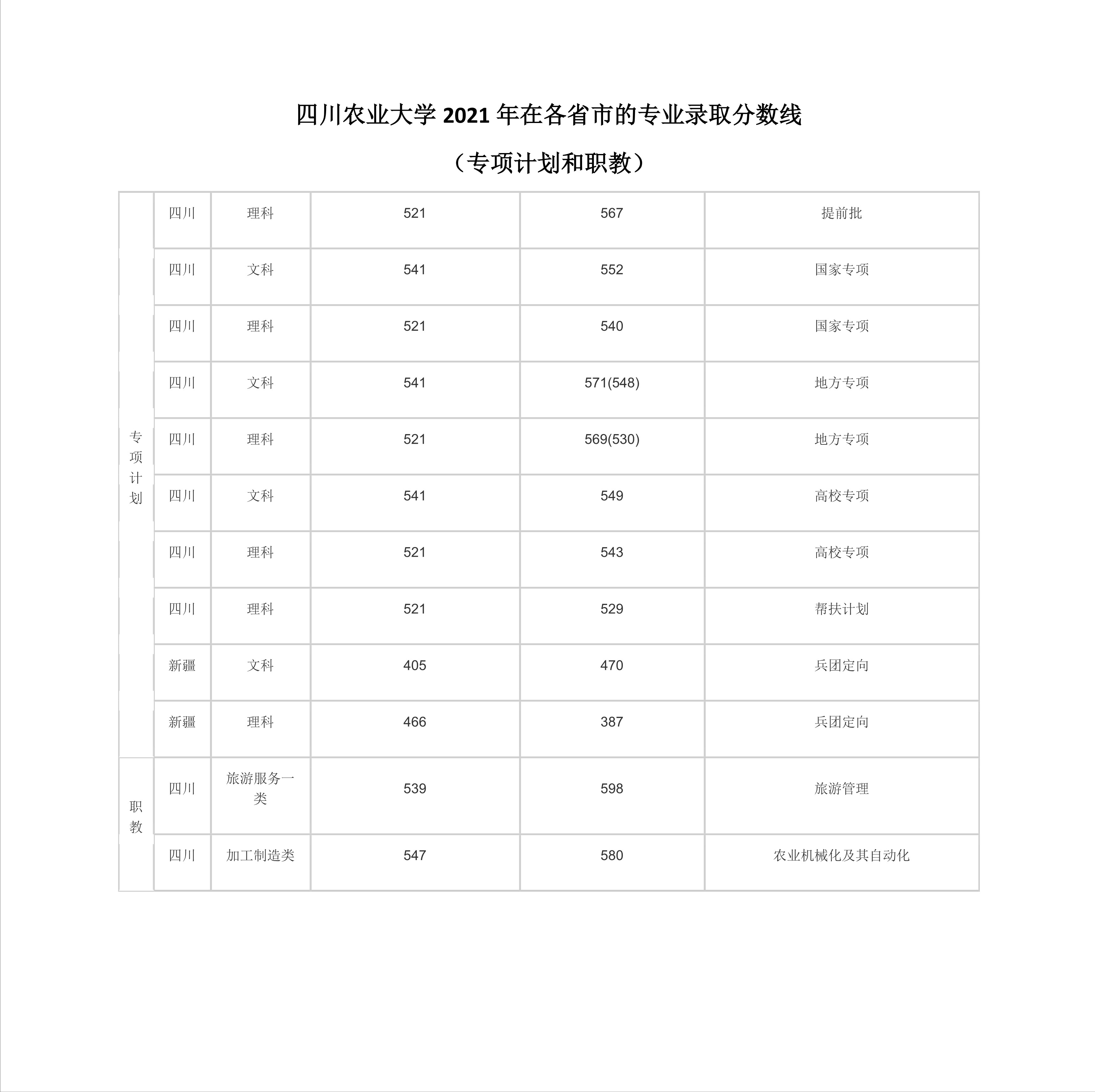 2022高考：四川农业大学2021年在各省市本科招生的专业录取分数线