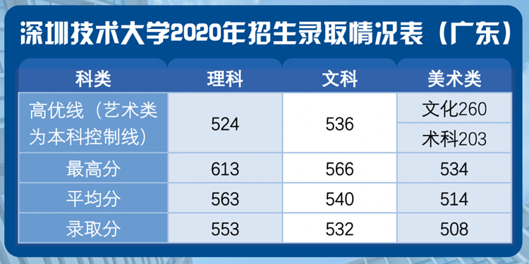 深圳技术大学2020年录取分数
