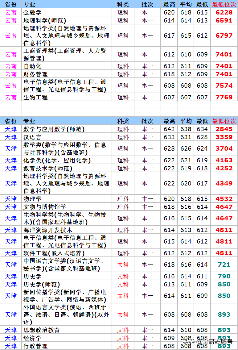 2019报考数据库：南京师范大学14省分专业录取数据来了，请收藏