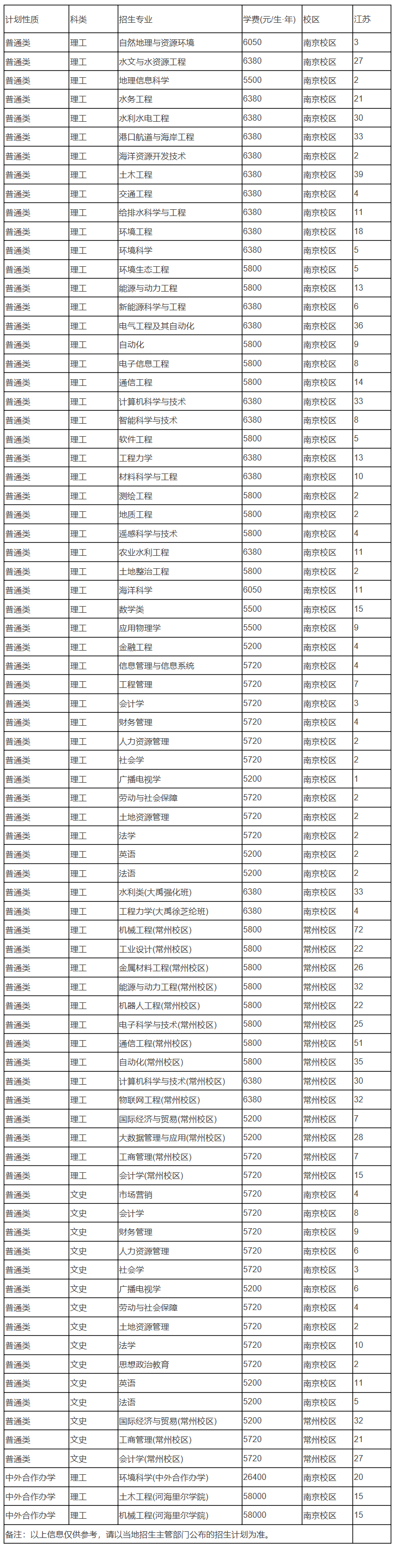 河海大学2020年江苏省内招生计划：理工科招939人文史类招150人