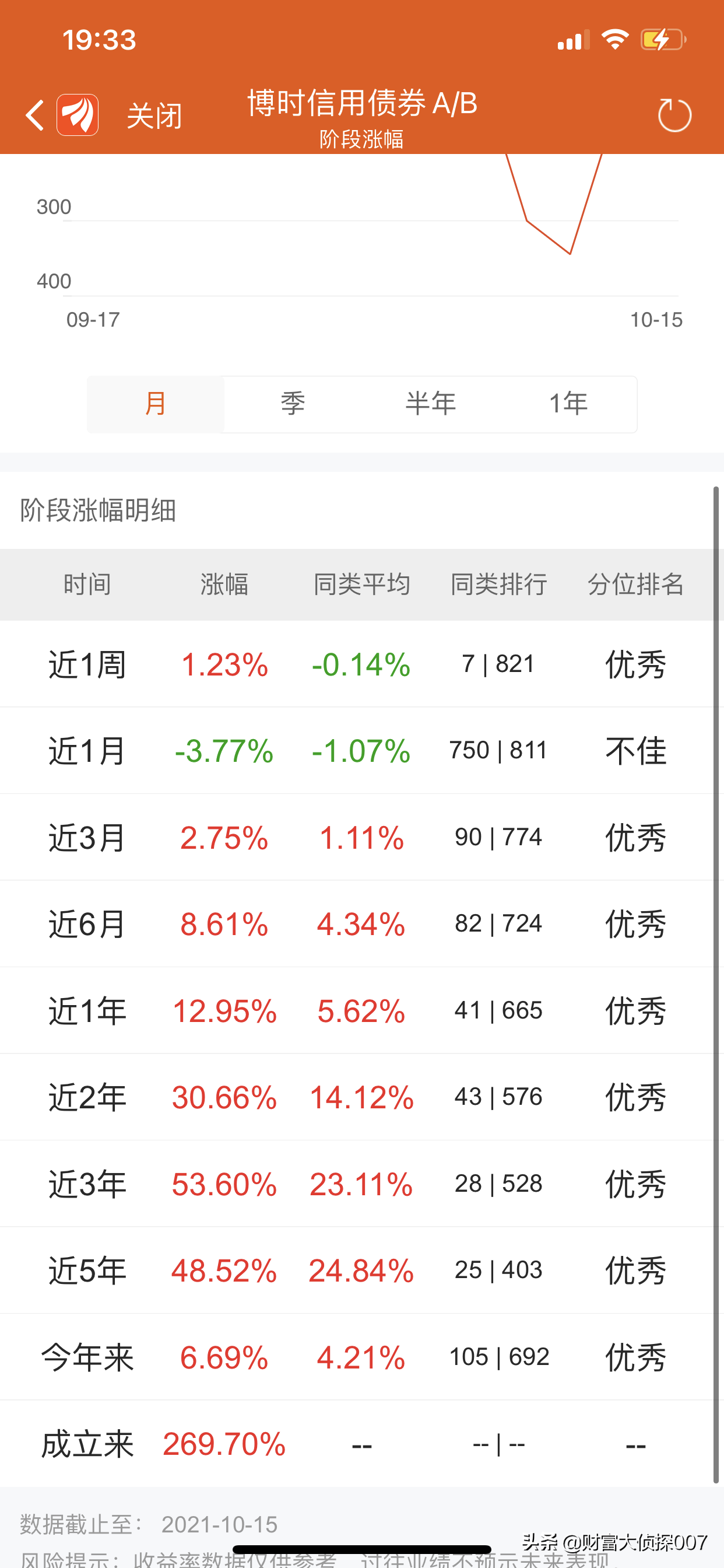 医药暴跌，前海开源医疗健康好惨！广发高端制造、博时信用债反弹