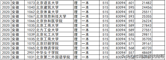 北京高校各省录取分盘点：这6所大学，最适合低分考生，请收藏