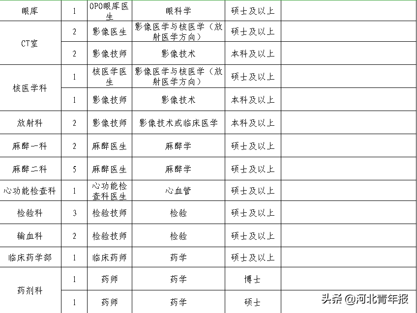 河北一省级医院招聘172人，包括专业技术人员和护理人员，最低专科可以报名