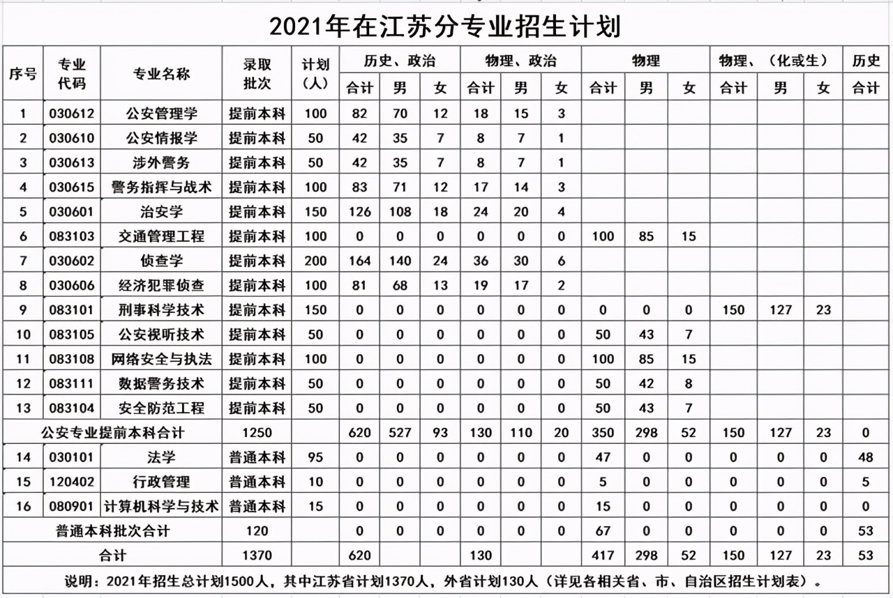 江苏警官学院2021年招生计划公布！附去年在各省分数线和位次