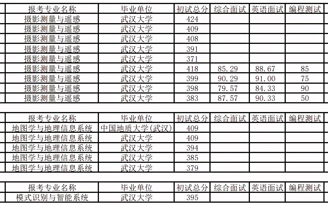 統考錄取考生全部來自武漢大學,還有大量是夏令營的優秀營員,外校生