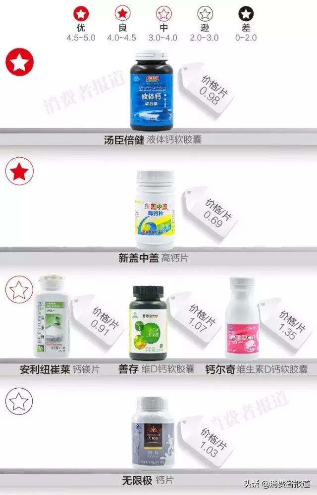 测评数据告诉你，这八种保健品不能随便吃