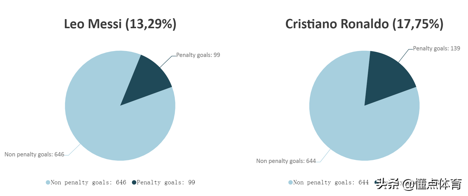 c罗与梅西的点球大战(梅西和C罗谁的点球能力更强？这些数据告诉你答案)