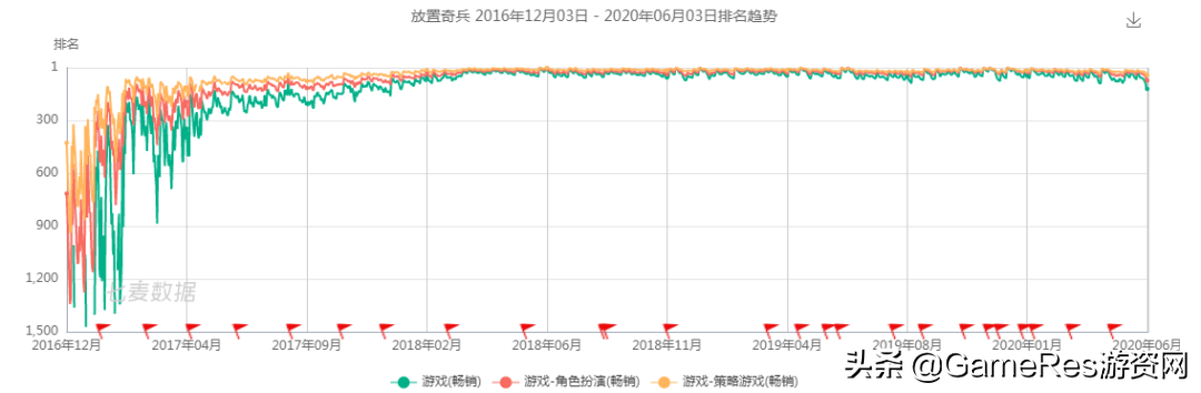 《剑与远征》后的“放置潮”来袭 下一波“放置”的风怎么吹？