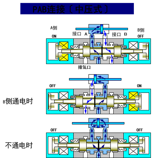 abr连接(中泄):中封:全部通口封闭3位5通电磁阀:双电磁线圈〔保持型