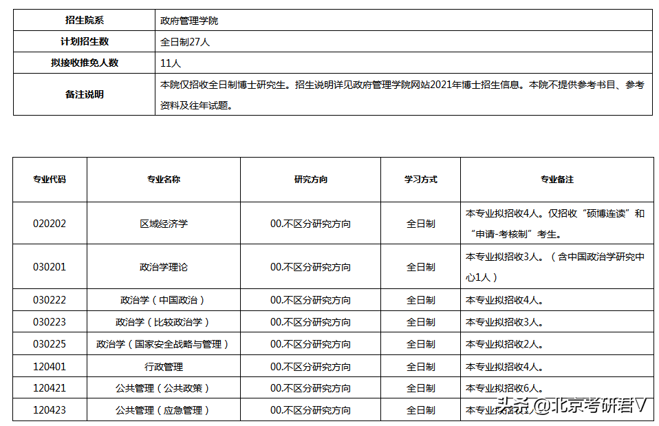 2021年北京大学政府管理学院“申请-考核制”博士生招生说明