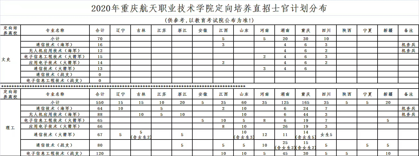重庆士官学校（重庆航天职业技术学院招收定向培养士官620人）