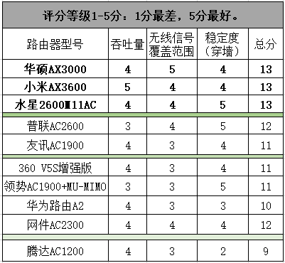 中国十大品牌路由器（10款路由器大对比）