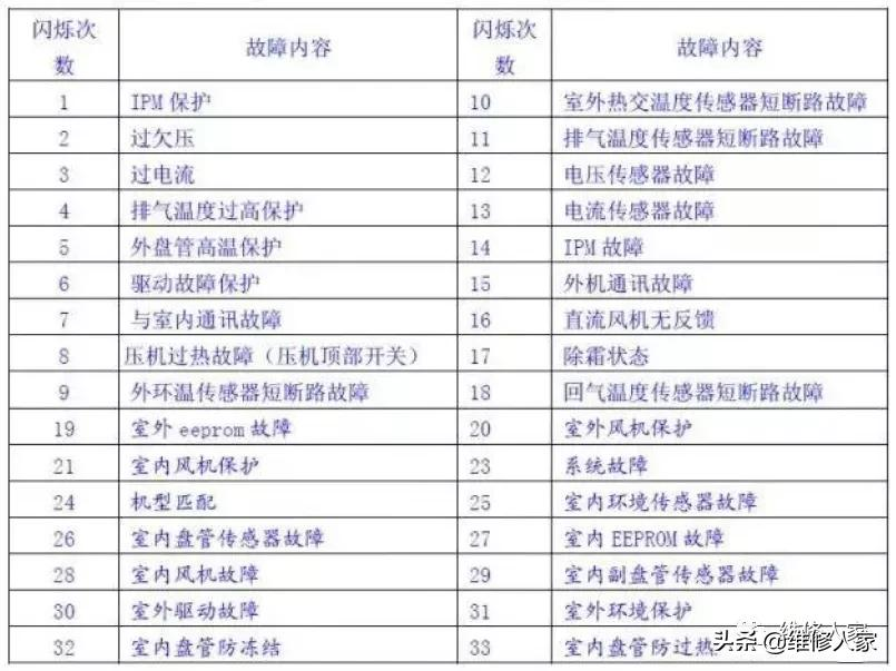 美博MBO变频空调维修手册。厂家培训资料