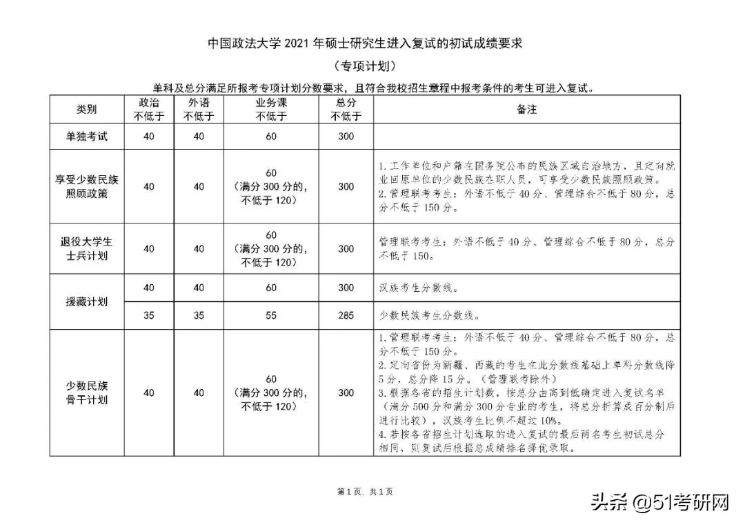 来看！39所院校复试线已公布！高校复试方式统计，线上线下都有