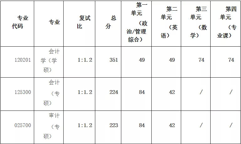 华东理工复试线图片