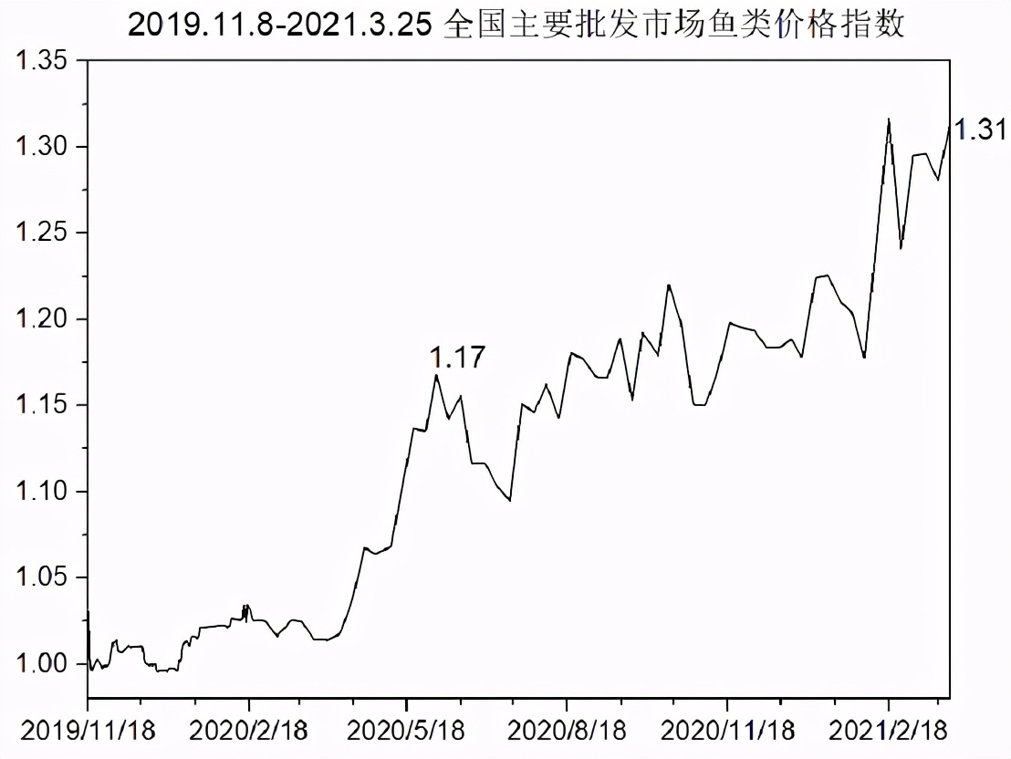 水产价格指数报告（截至3.26）