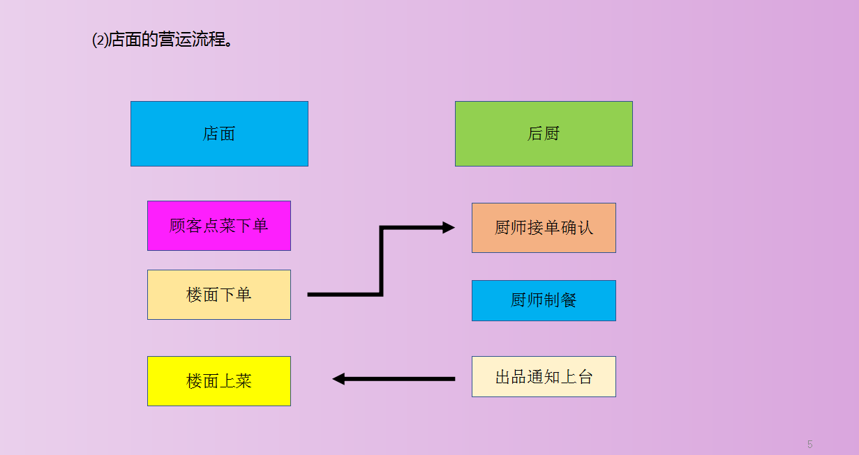 餐饮行业会计不会做账？会计工作全流程+全盘账务处理，请收好