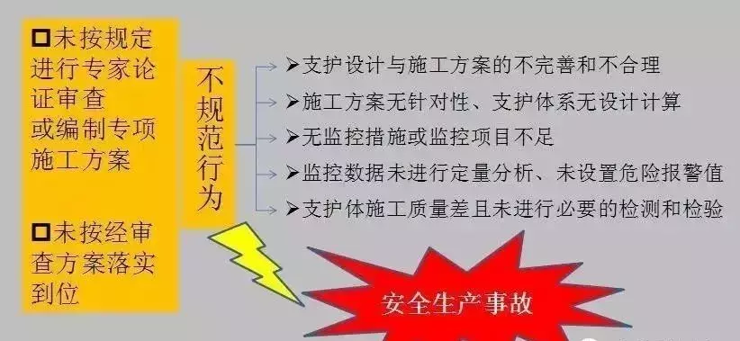 深基坑、高边坡、高支模施工管理必须要注意这些安全细节！