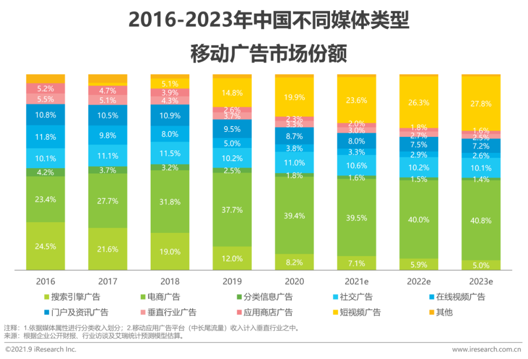 2021年中国网络广告年度洞察报告—产业篇