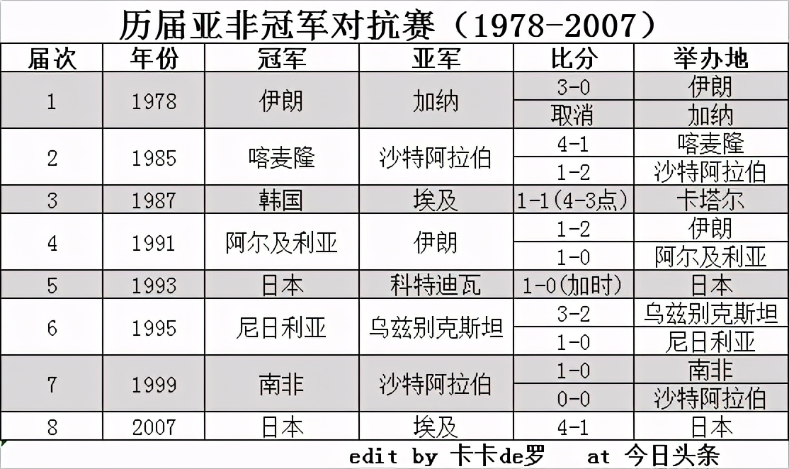 为什么世界杯无亚非球队夺冠(历届亚非冠军对抗赛（1978-2007）)