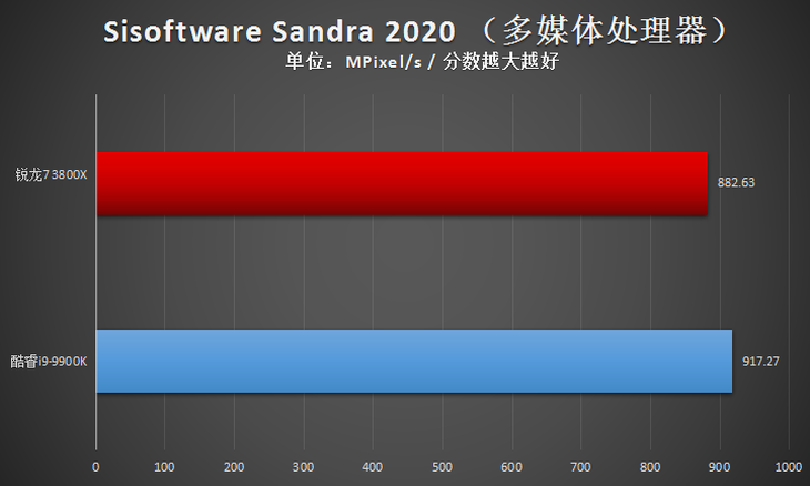 AMD 锐龙7 3800X评测：来自AMD 8核心16线程的最强音