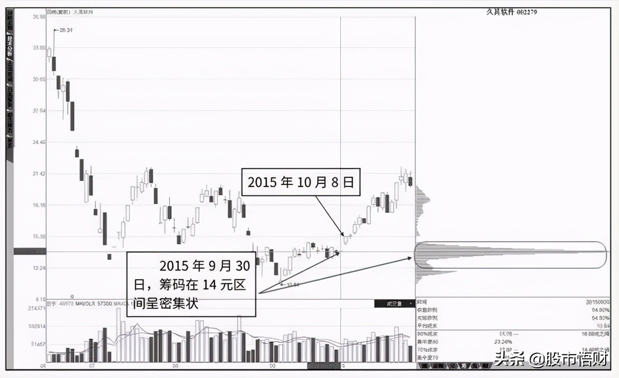 一旦“筹码分布”出现这4种特征，证明主力资金进驻
