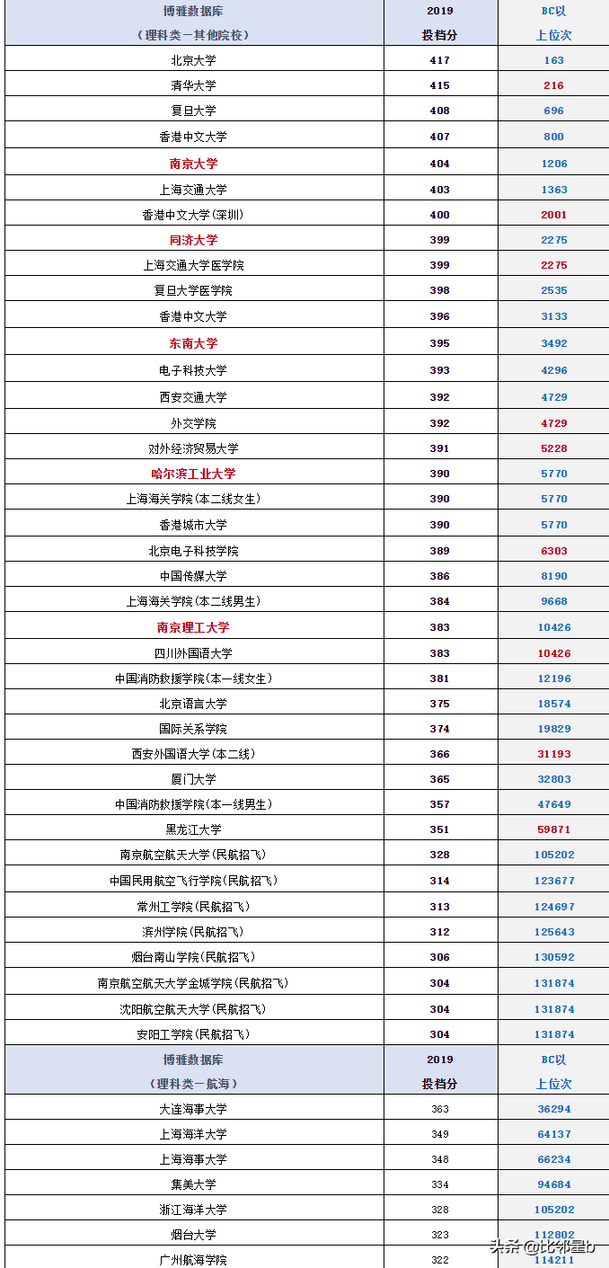 位次优先分数辅助：2019年全国一本院校江苏投档分数线、位次